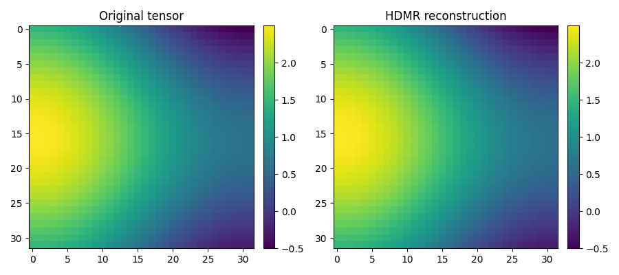 Original tensor, HDMR reconstruction