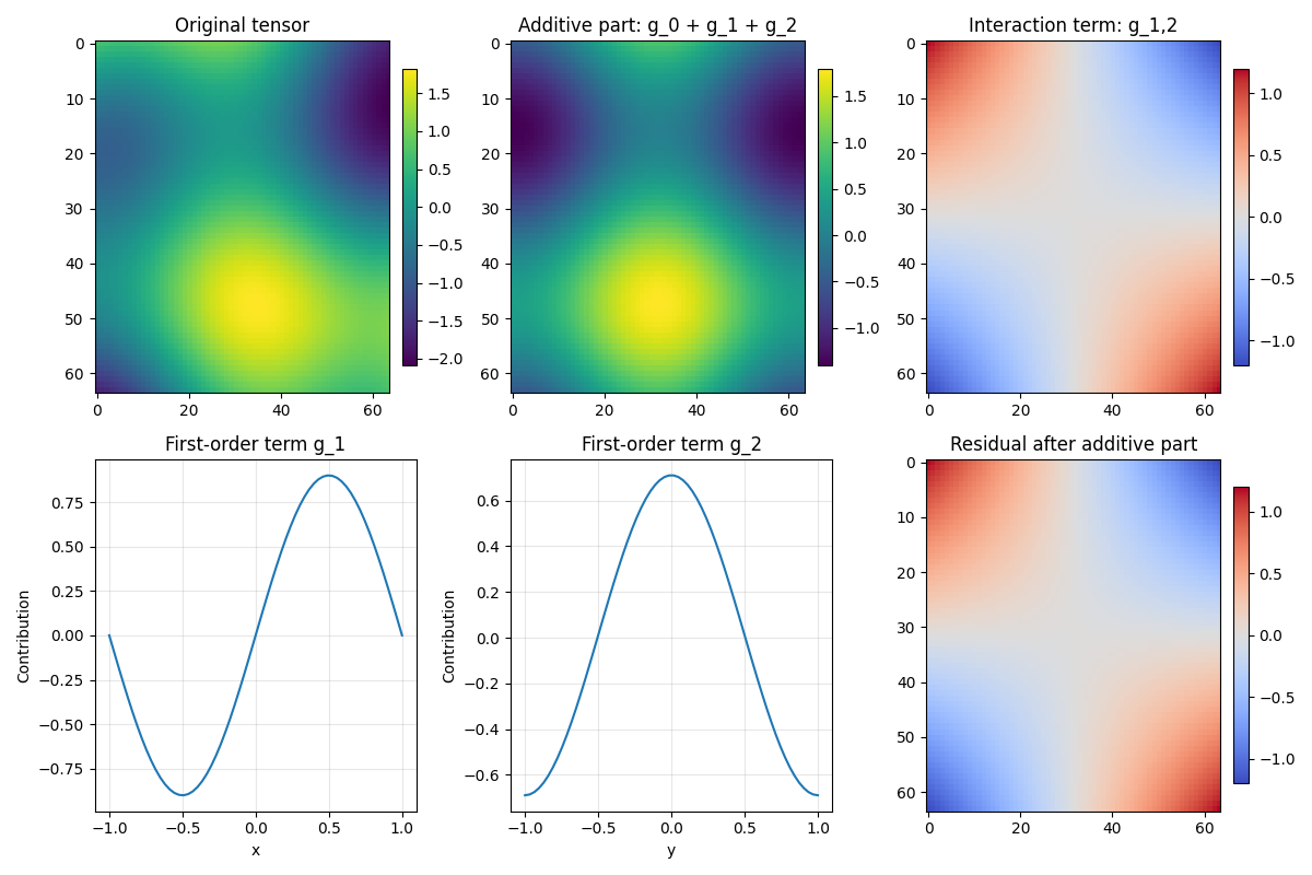 Original tensor, Additive part: g_0 + g_1 + g_2, Interaction term: g_1,2, First-order term g_1, First-order term g_2, Residual after additive part