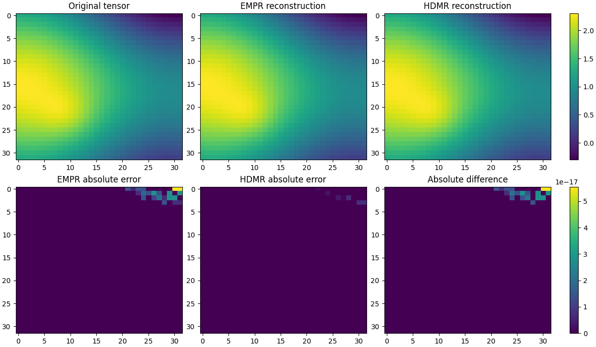 Original tensor, EMPR reconstruction, HDMR reconstruction, EMPR absolute error, HDMR absolute error, Absolute difference