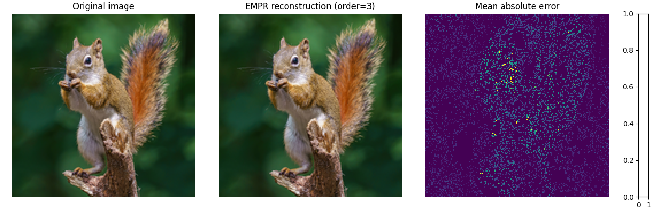 Original image, EMPR reconstruction (order=3), Mean absolute error