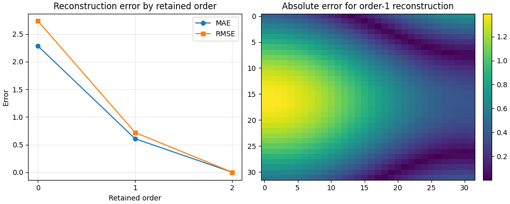 Reconstruction error by retained order, Absolute error for order-1 reconstruction