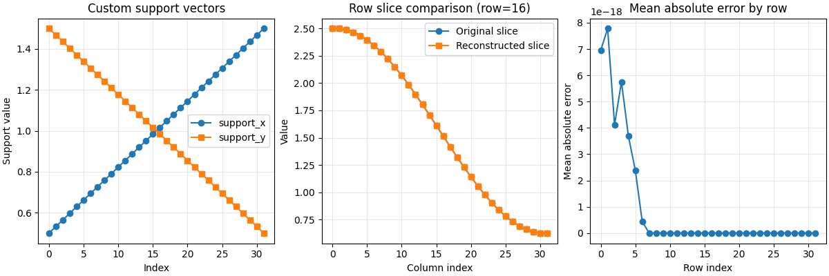 Custom support vectors, Row slice comparison (row=16), Mean absolute error by row