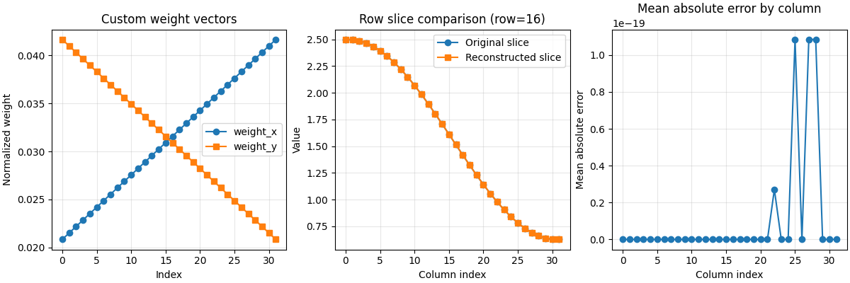 Custom weight vectors, Row slice comparison (row=16), Mean absolute error by column