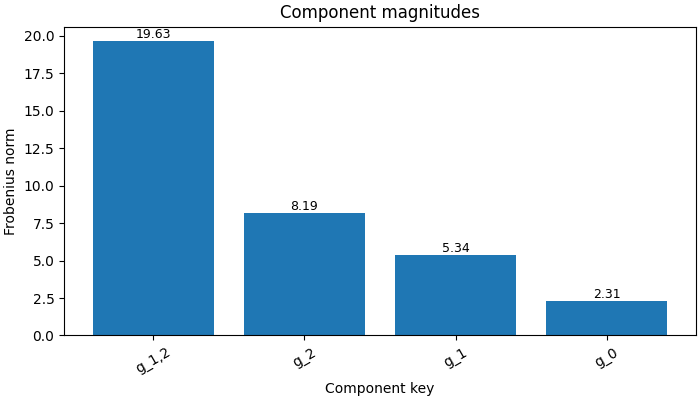 Component magnitudes