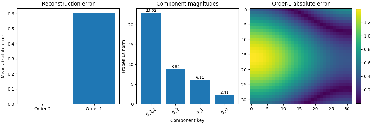Reconstruction error, Component magnitudes, Order-1 absolute error